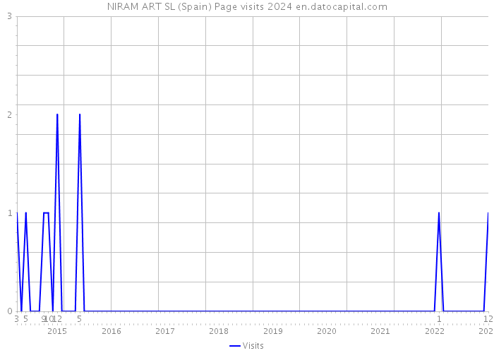 NIRAM ART SL (Spain) Page visits 2024 