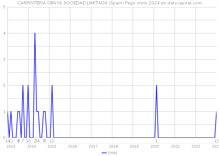 CARPINTERIA OBAYA SOCIEDAD LIMITADA (Spain) Page visits 2024 