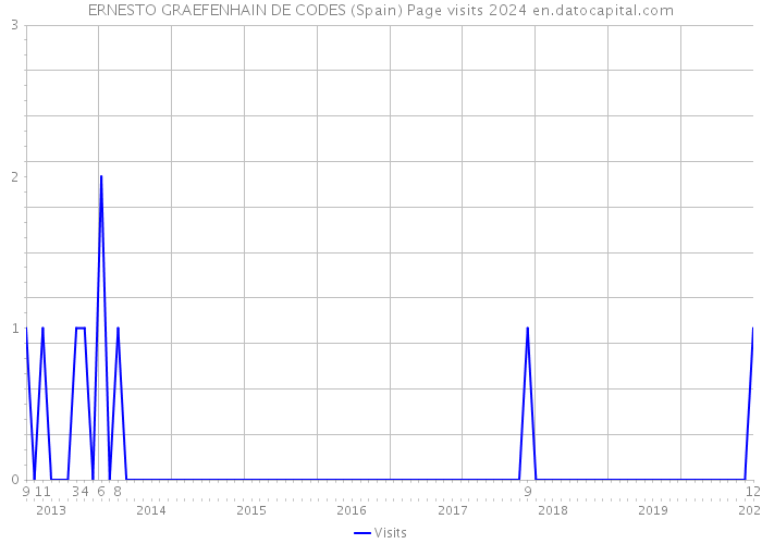 ERNESTO GRAEFENHAIN DE CODES (Spain) Page visits 2024 