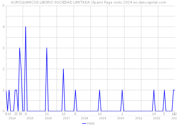 AGROQUIMICOS LIBORIO SOCIEDAD LIMITADA (Spain) Page visits 2024 