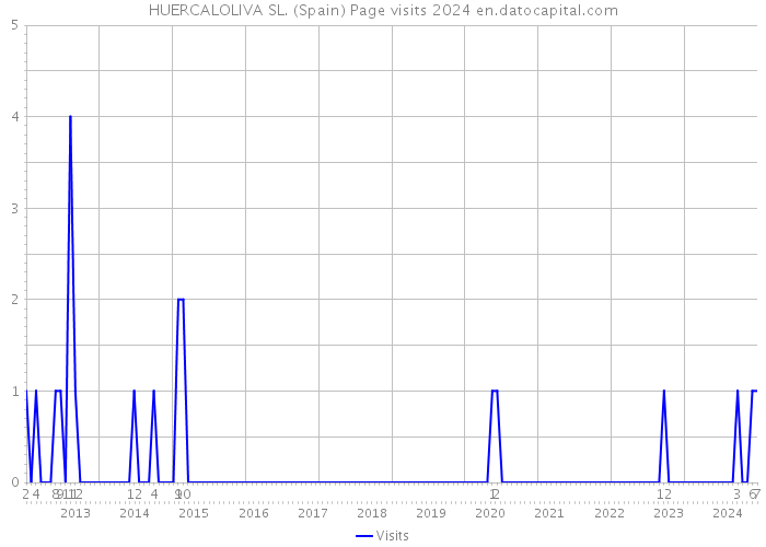 HUERCALOLIVA SL. (Spain) Page visits 2024 