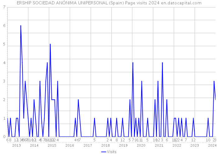ERSHIP SOCIEDAD ANÓNIMA UNIPERSONAL (Spain) Page visits 2024 