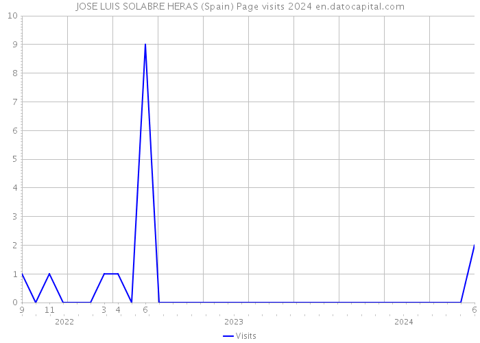 JOSE LUIS SOLABRE HERAS (Spain) Page visits 2024 