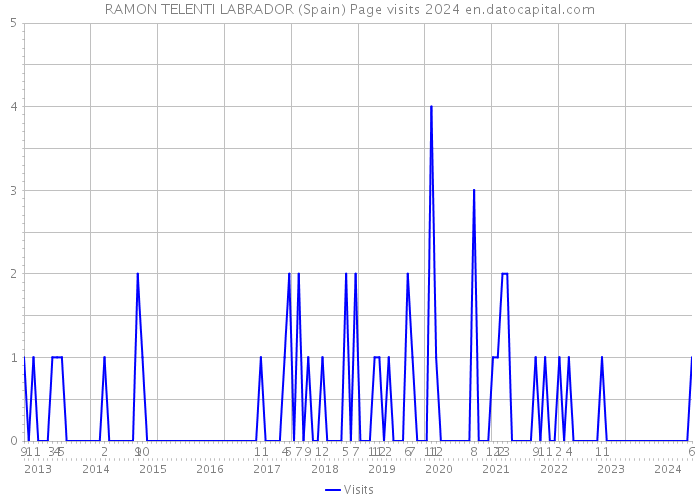 RAMON TELENTI LABRADOR (Spain) Page visits 2024 