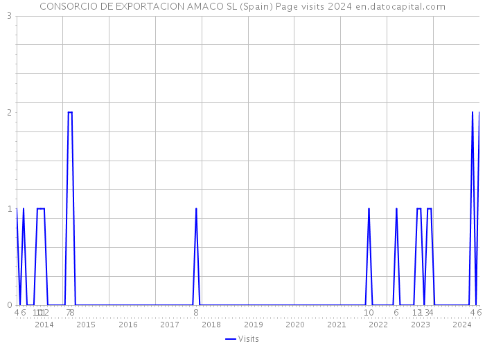 CONSORCIO DE EXPORTACION AMACO SL (Spain) Page visits 2024 