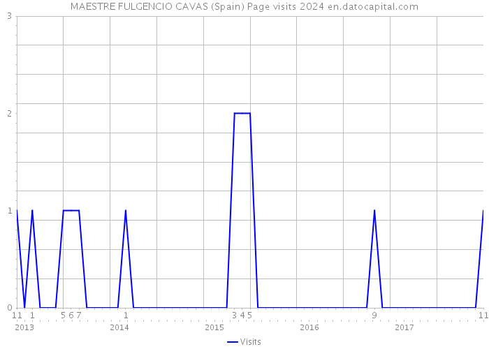 MAESTRE FULGENCIO CAVAS (Spain) Page visits 2024 
