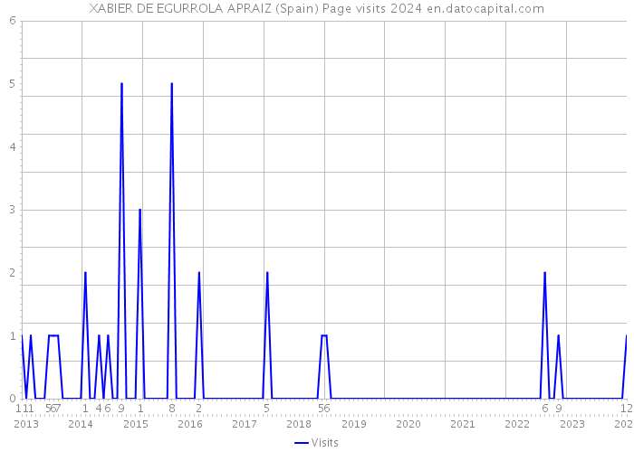 XABIER DE EGURROLA APRAIZ (Spain) Page visits 2024 