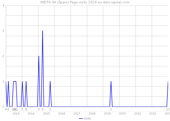MEITA SA (Spain) Page visits 2024 