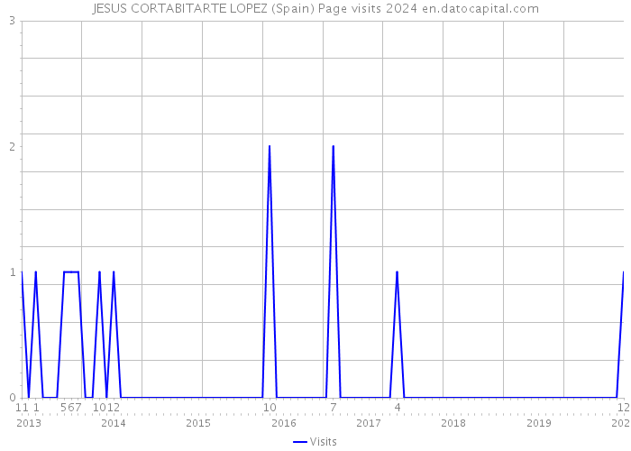 JESUS CORTABITARTE LOPEZ (Spain) Page visits 2024 