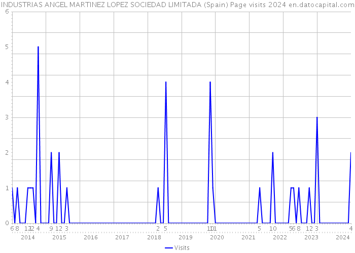 INDUSTRIAS ANGEL MARTINEZ LOPEZ SOCIEDAD LIMITADA (Spain) Page visits 2024 