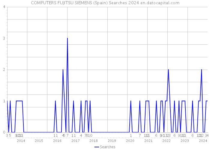 COMPUTERS FUJITSU SIEMENS (Spain) Searches 2024 