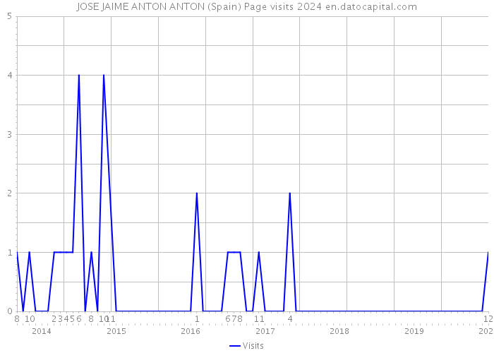 JOSE JAIME ANTON ANTON (Spain) Page visits 2024 