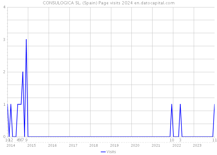 CONSULOGICA SL. (Spain) Page visits 2024 