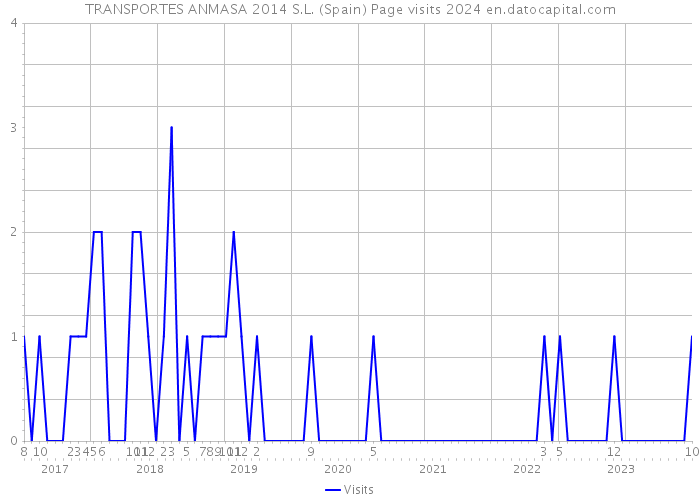 TRANSPORTES ANMASA 2014 S.L. (Spain) Page visits 2024 