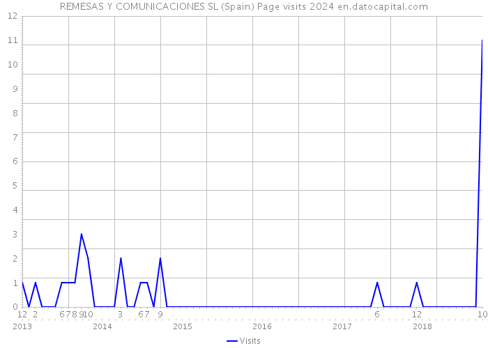 REMESAS Y COMUNICACIONES SL (Spain) Page visits 2024 