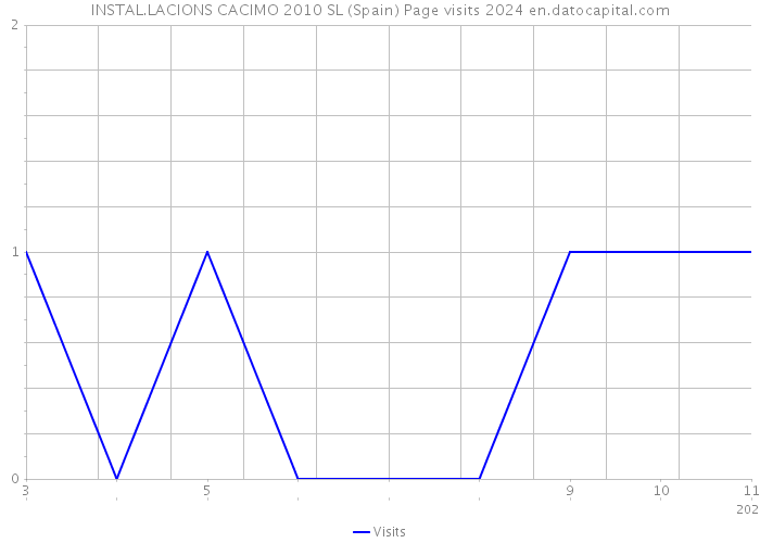 INSTAL.LACIONS CACIMO 2010 SL (Spain) Page visits 2024 