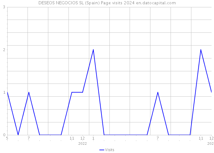 DESEOS NEGOCIOS SL (Spain) Page visits 2024 