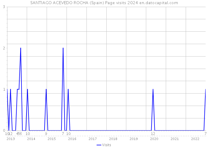 SANTIAGO ACEVEDO ROCHA (Spain) Page visits 2024 