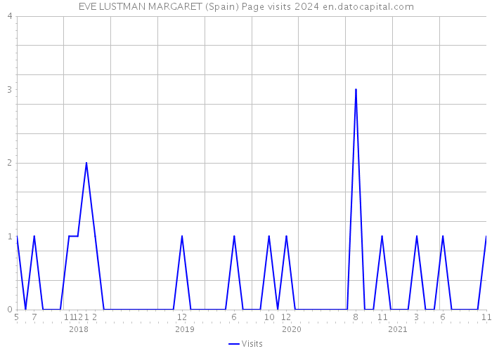 EVE LUSTMAN MARGARET (Spain) Page visits 2024 