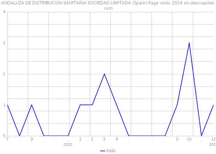 ANDALUZA DE DISTRIBUCION SANITARIA SOCIEDAD LIMITADA (Spain) Page visits 2024 