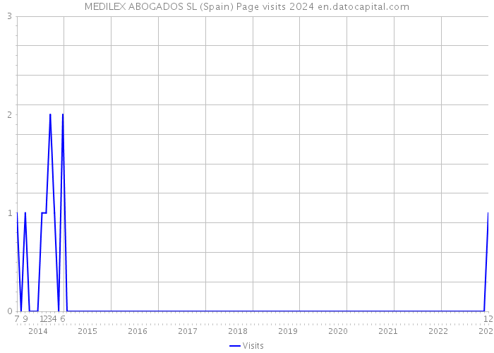 MEDILEX ABOGADOS SL (Spain) Page visits 2024 