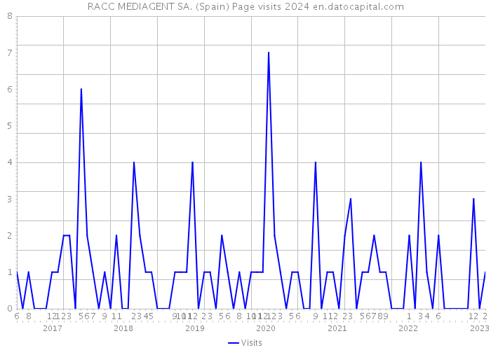 RACC MEDIAGENT SA. (Spain) Page visits 2024 