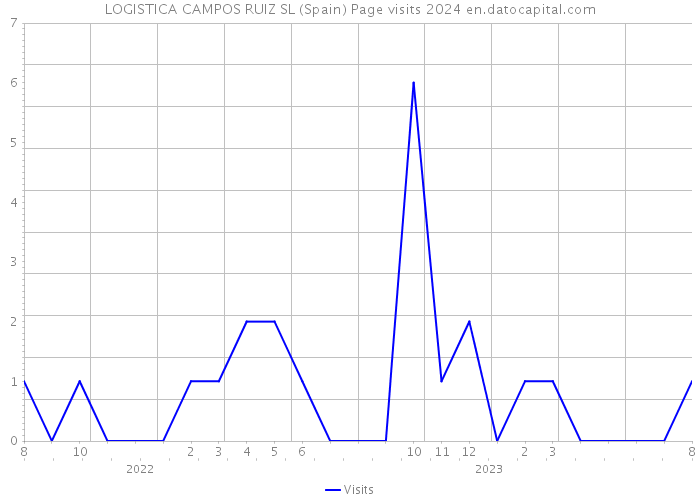 LOGISTICA CAMPOS RUIZ SL (Spain) Page visits 2024 