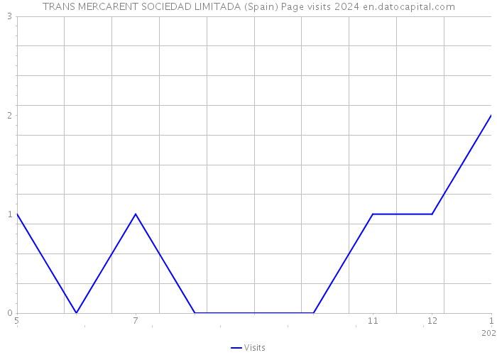 TRANS MERCARENT SOCIEDAD LIMITADA (Spain) Page visits 2024 