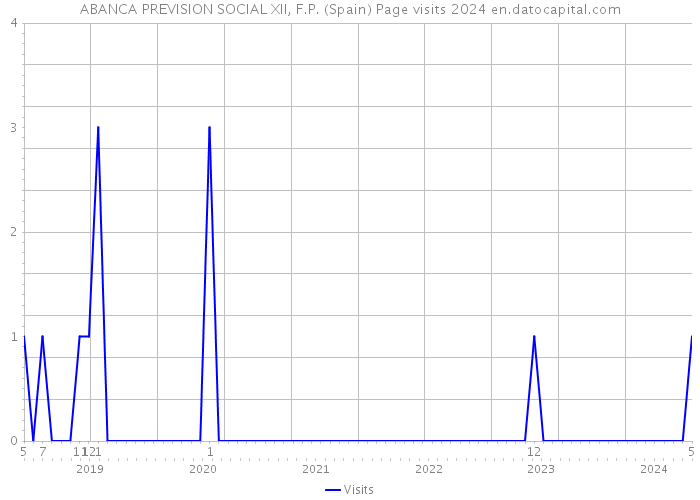 ABANCA PREVISION SOCIAL XII, F.P. (Spain) Page visits 2024 