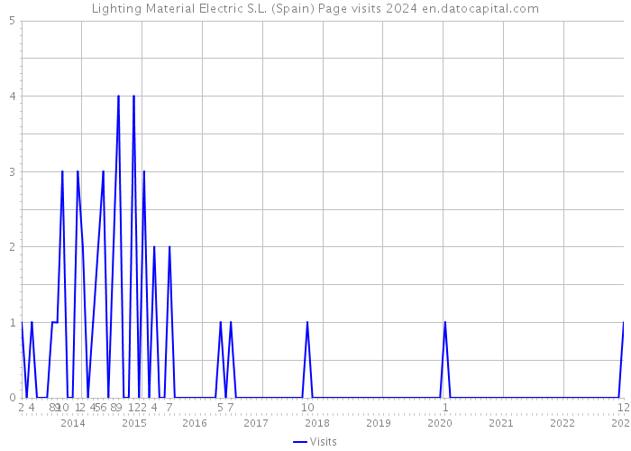 Lighting Material Electric S.L. (Spain) Page visits 2024 