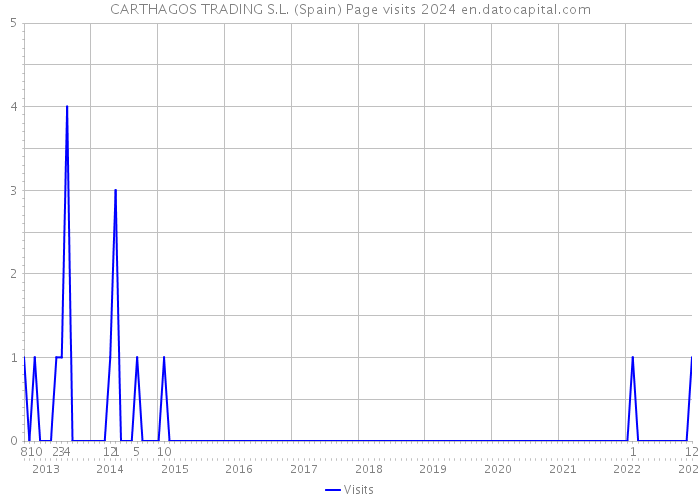 CARTHAGOS TRADING S.L. (Spain) Page visits 2024 