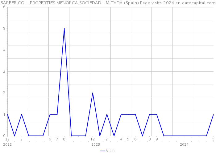 BARBER COLL PROPERTIES MENORCA SOCIEDAD LIMITADA (Spain) Page visits 2024 