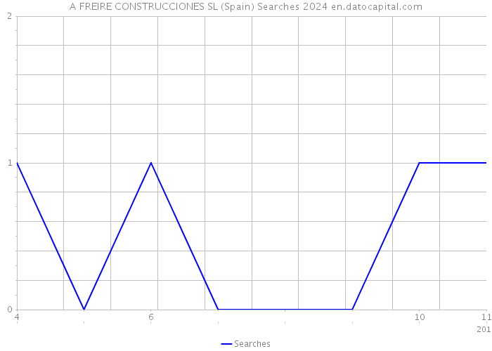 A FREIRE CONSTRUCCIONES SL (Spain) Searches 2024 