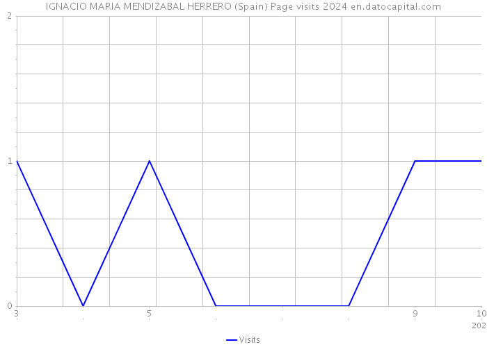 IGNACIO MARIA MENDIZABAL HERRERO (Spain) Page visits 2024 