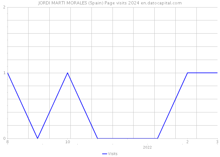 JORDI MARTI MORALES (Spain) Page visits 2024 