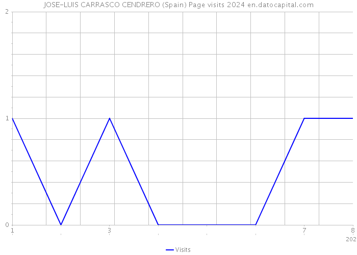 JOSE-LUIS CARRASCO CENDRERO (Spain) Page visits 2024 