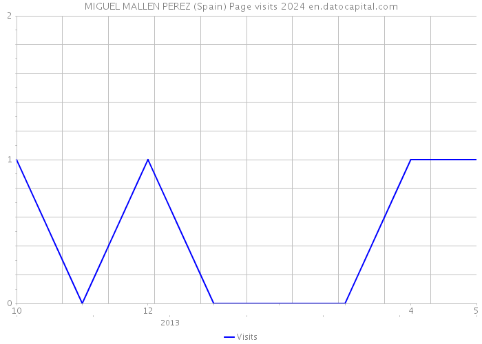 MIGUEL MALLEN PEREZ (Spain) Page visits 2024 