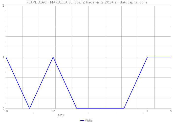 PEARL BEACH MARBELLA SL (Spain) Page visits 2024 
