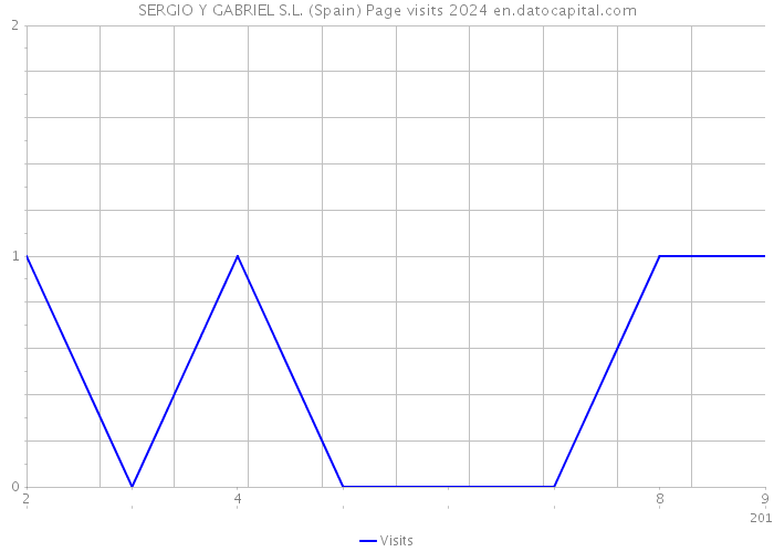 SERGIO Y GABRIEL S.L. (Spain) Page visits 2024 