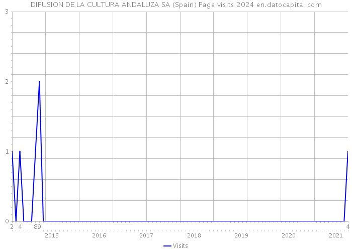 DIFUSION DE LA CULTURA ANDALUZA SA (Spain) Page visits 2024 