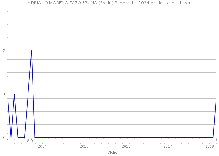 ADRIANO MORENO ZAZO BRUNO (Spain) Page visits 2024 