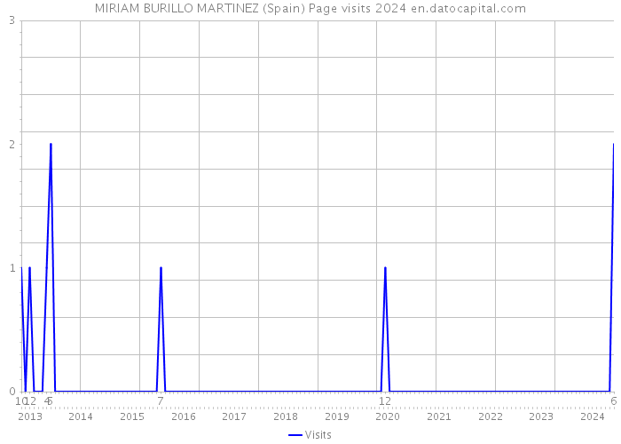 MIRIAM BURILLO MARTINEZ (Spain) Page visits 2024 