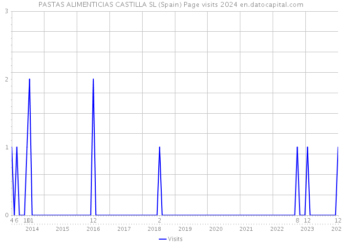 PASTAS ALIMENTICIAS CASTILLA SL (Spain) Page visits 2024 