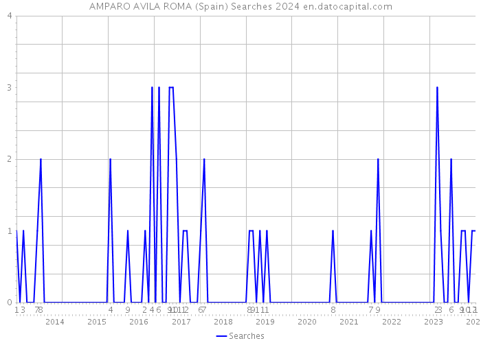 AMPARO AVILA ROMA (Spain) Searches 2024 