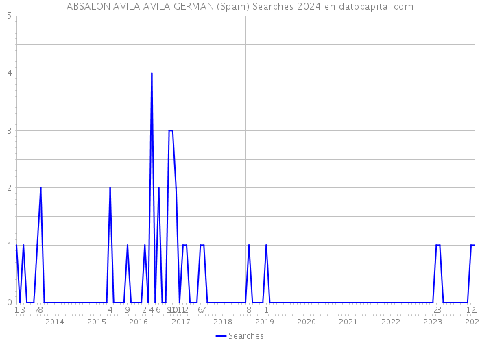 ABSALON AVILA AVILA GERMAN (Spain) Searches 2024 