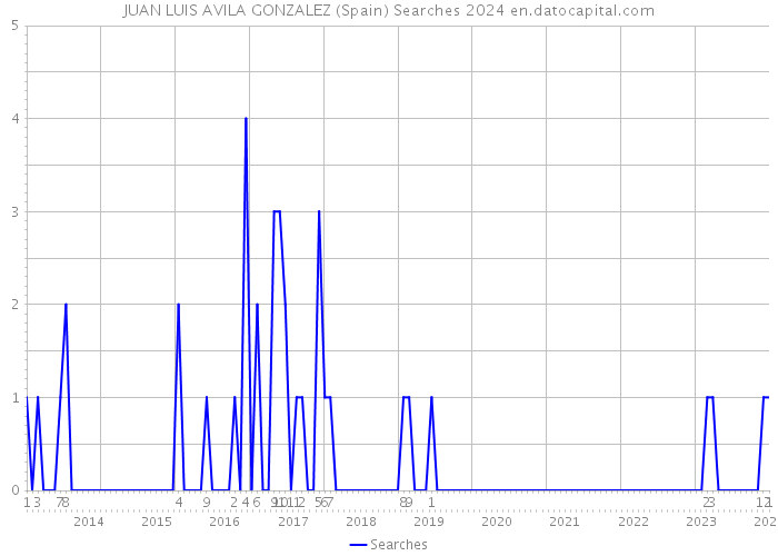 JUAN LUIS AVILA GONZALEZ (Spain) Searches 2024 