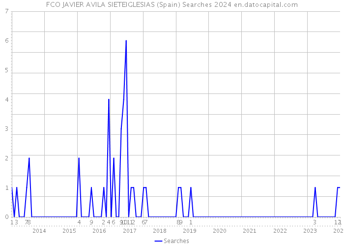 FCO JAVIER AVILA SIETEIGLESIAS (Spain) Searches 2024 