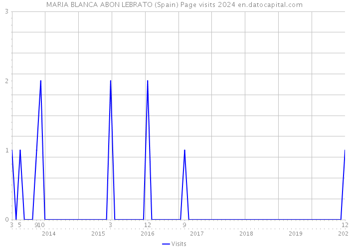 MARIA BLANCA ABON LEBRATO (Spain) Page visits 2024 