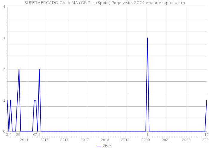 SUPERMERCADO CALA MAYOR S.L. (Spain) Page visits 2024 