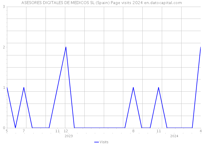 ASESORES DIGITALES DE MEDICOS SL (Spain) Page visits 2024 